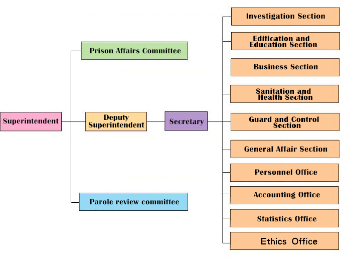 The organization chart of Taoyuan Prison,Agency of Corrections,Ministry of Justice.