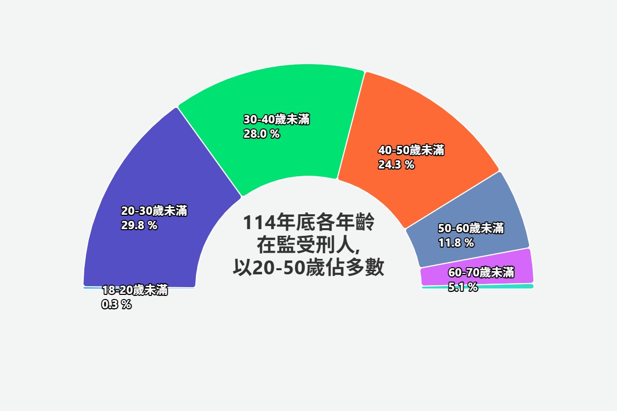 法務部矯正署桃園監獄在監受刑人年齡統計圖