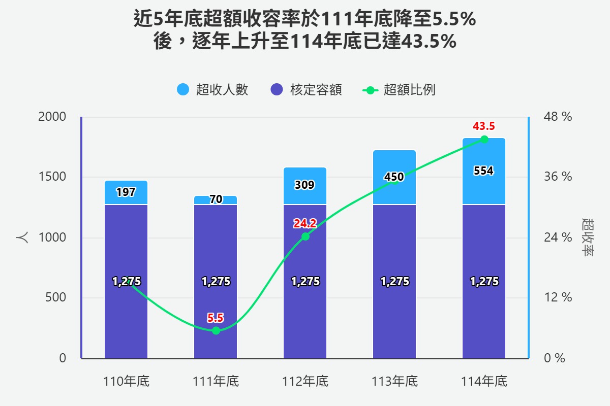法務部矯正署桃園監獄近5年收容人超額收容情形直方圖