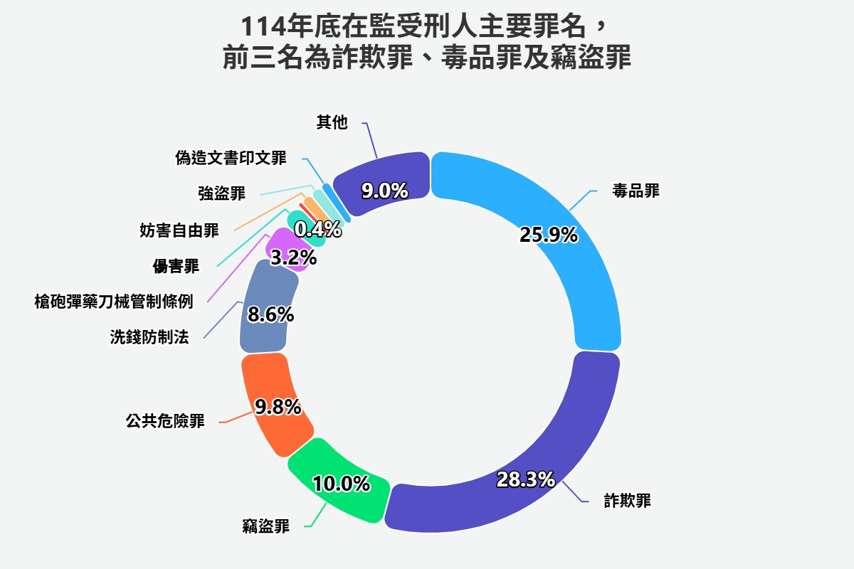 法務部矯正署桃園監獄114年底在監受刑人主要罪名統計圖